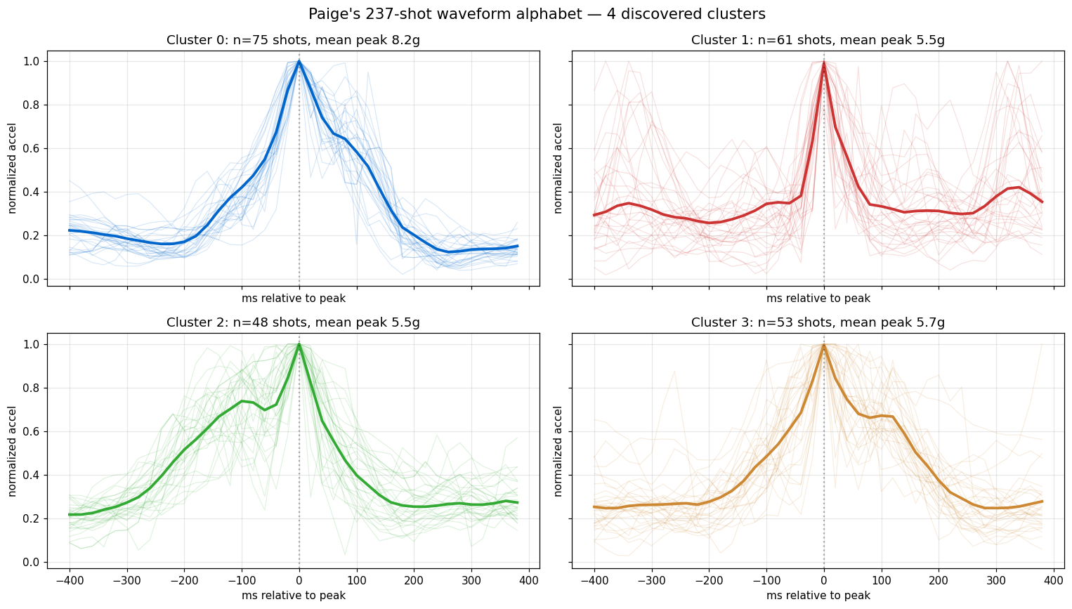 Four clustered shot waveforms auto-discovered from 237 of your shots
