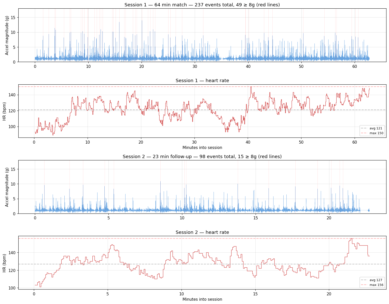 Timeline of accel magnitude and heart rate across both your sessions